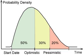 project timeline probability